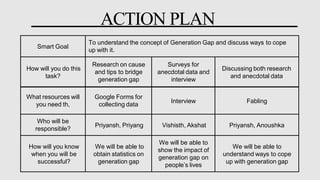 ACTION PLAN
Smart Goal
To understand the concept of Generation Gap and discuss ways to cope
up with it.
How will you do this
task?
Research on cause
and tips to bridge
generation gap
Surveys for
anecdotal data and
interview
Discussing both research
and anecdotal data
What resources will
you need th,
Google Forms for
collecting data
Interview Fabling
Who will be
responsible?
Priyansh, Priyang Vishisth, Akshat Priyansh, Anoushka
How will you know
when you will be
successful?
We will be able to
obtain statistics on
generation gap
We will be able to
show the impact of
generation gap on
people’s lives
We will be able to
understand ways to cope
up with generation gap
 