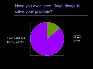 Have you ever used illegal drugs to solve your problem? 13.7% said Yes 86.3% said No 