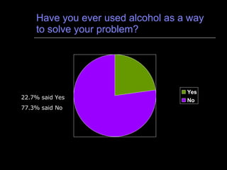 Have you ever used alcohol as a way to solve your problem? 22.7% said Yes 77.3% said No 