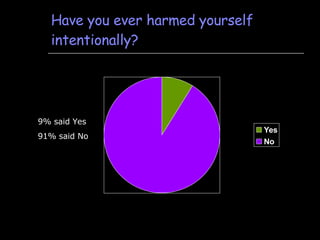 Have you ever harmed yourself intentionally? 9% said Yes 91% said No 