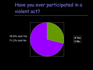 Have you ever participated in a violent act? 28.8% said Yes 71.2% said No 