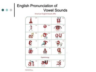 English Pronunciation of
               Vowel Sounds
 