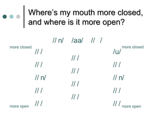 Where’s my mouth more closed,
         and where is it more open?

                      // n/   /aa/   // /
more closed                                        more closed
              // /                          /u/
                              // /
              // /                          // /
                              // /
              // n/                         // n/
                              // /
              // /                          // /
                              // /
more open     // /                          // / more open
 