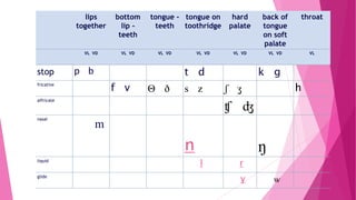 English Pronunciation | PPTX