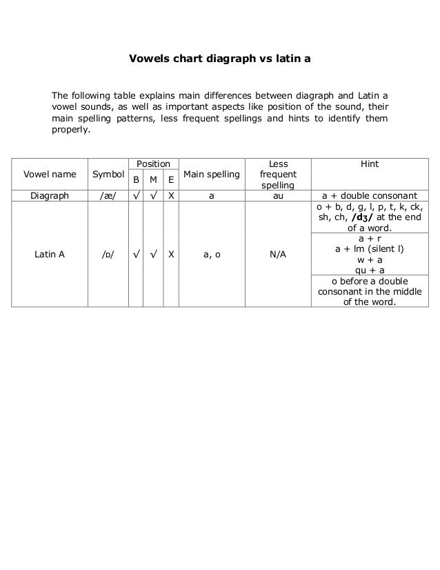 Latin Vowel Chart