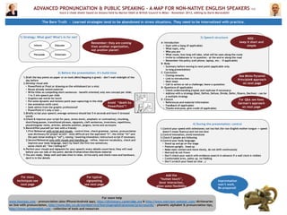 ADVANCED PRONUNCIATION & PUBLIC SPEAKING – A MAP FOR NON-NATIVE ENGLISH SPEAKERS 1/2
more a cheat sheet! based on lessons held by Marion Odell at British Council in Milan – November 2012, editing by Dario Morandotti
The Bare Truth - Learned strategies tend to be abandoned in stress situations. They need to be internalized with practice.
Inform Educate
Persuade Entertain
1) Strategy: What goal? What’s in for me?
A- Introduction
• Start with a bang (if applicable)
• What topic, why
• Who you are
• What route, how long will take, what will be seen along the route
• Invite to collaborate or to question - at the end or along the road
• Remember the policy (cell phone, laptop, etc. – if applicable)
B- Body
• Summary before moving to next point (applicable only
to long presentation)
C- Conclusion
• Closing remarks
• Link to introduction
• Next steps
• Call to action or set a challenge; leave a quotation
D- Questions (if applicable)
• Check understanding (repeat and rephrase if necessary)
• Address with a strategy (Deal, Define, Defuse, Divide, Defer, Disarm, Decline) – can be
a multiple strategy
E- Closure
• References and material information
• Feedback (if applicable)
• Thanks everyone, give credit (if applicable)
1.Draft the key points on paper or on tools (Mind Mapping is great) – don’t wait midnight of the
day before
2.Develop visual aids
• PowerPoint or Prezi or drawing on the whiteboard (or a mix)
• Reuse already tested material
• Write titles as compelling short sentences – benefit oriented; only one concept per slide;
1 to 3 min speech per slide
• Graphics eat words for lunch
• Put some dynamic and tension point (eye capturing) in the slide
• Use animation (with care)
• Seek advice from the graphic professional!
• PowerPoint it’s only a tool …
3.Briefly script your speech; average sentence should last 5-6 seconds and have 5 stressed
words
4.Check & improve your script for pace, stress (tonic, emphatic or contrastive), chunking,
short/long pauses, transitional phrases, signposts, cleft sentences, inversions, repetitions,
plural/singular verbs, articles, adverbs position, jargons, terms and acronyms
5.Record/film yourself (or test with a friend):
1.First Rehearsal with script and visuals – control time, check grammar, syntax, pronunciation
(use dictionary for proper accent - most difficult are the aspirated “h”, the initial “th” and
the past tense ending in “ed”), raising / lowering intonation; restructure script if necessary
2.Second Rehearsal only with visuals and standing up - refine, improve vocabulary, check and
improve your body language, learn by heart the first two sentences;
sense check all: “Am I telling bs?”
6.Perfect your visuals and signposts for your speech; every details count here; they will read
before you can talk of the point; decide if/what/when distribute material
7.You are ready. Sleep well and take time to relax. Arrive early and check room and hardware,
devil is in the details
3) Speech structure
2) Before the presentation: it’s build time
1.Control your speed with milestones; not too fast (for non-English mother tongue -> speed
doesn’t mean fluency) and not too slow
2.Control intonation, avoid monotone
3.Check if people are following
4.Control your body language:
• Stand up and go on the stage
• Posture upright, head up
• Make eyes contact and move slowly, do not shift continuously
• Nod and do not frown
• Don’t check your watch with evidence (search in advance if a wall clock is visible)
• Comfortable arms, palms up, no fiddling
• Don’t scratch your head (or else …)
4) During the presentation: control
Improvisation
won’t work.
Be prepared!
Remember: they are coming
from another organization,
not another planet!
Avoid “death by
PowerPoint”!
Add the
“human touch”,
favor interaction,
allow some flexibility
See Minto Pyramid
Principle® approach
on next page
For Q&A see Kees
Garman’s approach
on next page
For more help
www.howjsay.com – pronunciation (also iPhone/Android app), http://dictionary.cambridge.org & http://www.merriam-webster.com/ dictionaries
on line with pronunciation, http://www.bbc.co.uk/worldservice/learningenglish/grammar/pron/sounds/ - phonetic alphabet & pronunciation tips,
http://www.usingenglish.com – collection of tools and resources
For more help
www.howjsay.com – pronunciation (also iPhone/Android app), http://dictionary.cambridge.org & http://www.merriam-webster.com/ dictionaries
on line with pronunciation, http://www.bbc.co.uk/worldservice/learningenglish/grammar/pron/sounds/ - phonetic alphabet & pronunciation tips,
http://www.usingenglish.com – collection of tools and resources
For typical
signposting
see next page
For more
techniques see
next page
KISS -
keep it short and
simple
 