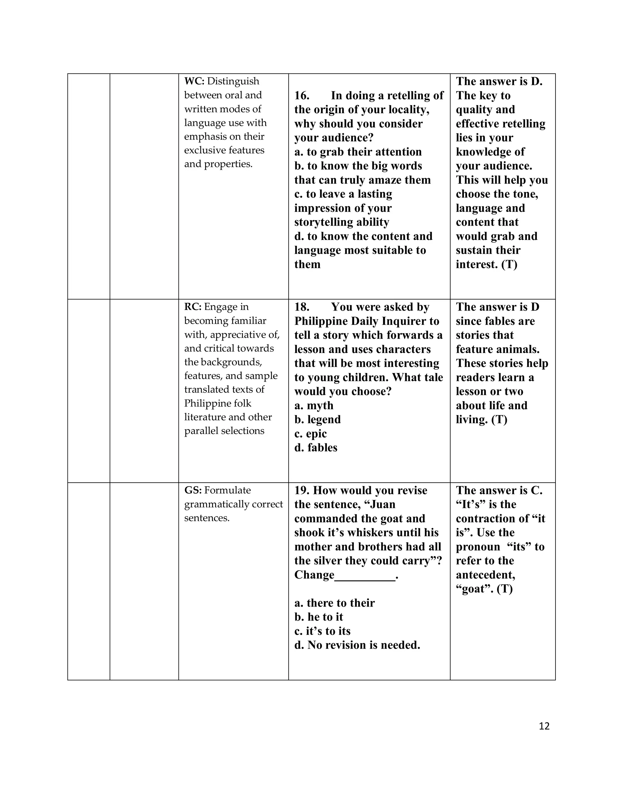 12
WC: Distinguish
between oral and
written modes of
language use with
emphasis on their
exclusive features
and properties.
16. In doing a retelling of
the origin of your locality,
why should you consider
your audience?
a. to grab their attention
b. to know the big words
that can truly amaze them
c. to leave a lasting
impression of your
storytelling ability
d. to know the content and
language most suitable to
them
The answer is D.
The key to
quality and
effective retelling
lies in your
knowledge of
your audience.
This will help you
choose the tone,
language and
content that
would grab and
sustain their
interest. (T)
RC: Engage in
becoming familiar
with, appreciative of,
and critical towards
the backgrounds,
features, and sample
translated texts of
Philippine folk
literature and other
parallel selections
18. You were asked by
Philippine Daily Inquirer to
tell a story which forwards a
lesson and uses characters
that will be most interesting
to young children. What tale
would you choose?
a. myth
b. legend
c. epic
d. fables
The answer is D
since fables are
stories that
feature animals.
These stories help
readers learn a
lesson or two
about life and
living. (T)
GS: Formulate
grammatically correct
sentences.
19. How would you revise
the sentence, “Juan
commanded the goat and
shook it’s whiskers until his
mother and brothers had all
the silver they could carry”?
Change__________.
a. there to their
b. he to it
c. it’s to its
d. No revision is needed.
The answer is C.
“It’s” is the
contraction of “it
is”. Use the
pronoun “its” to
refer to the
antecedent,
“goat”. (T)
 