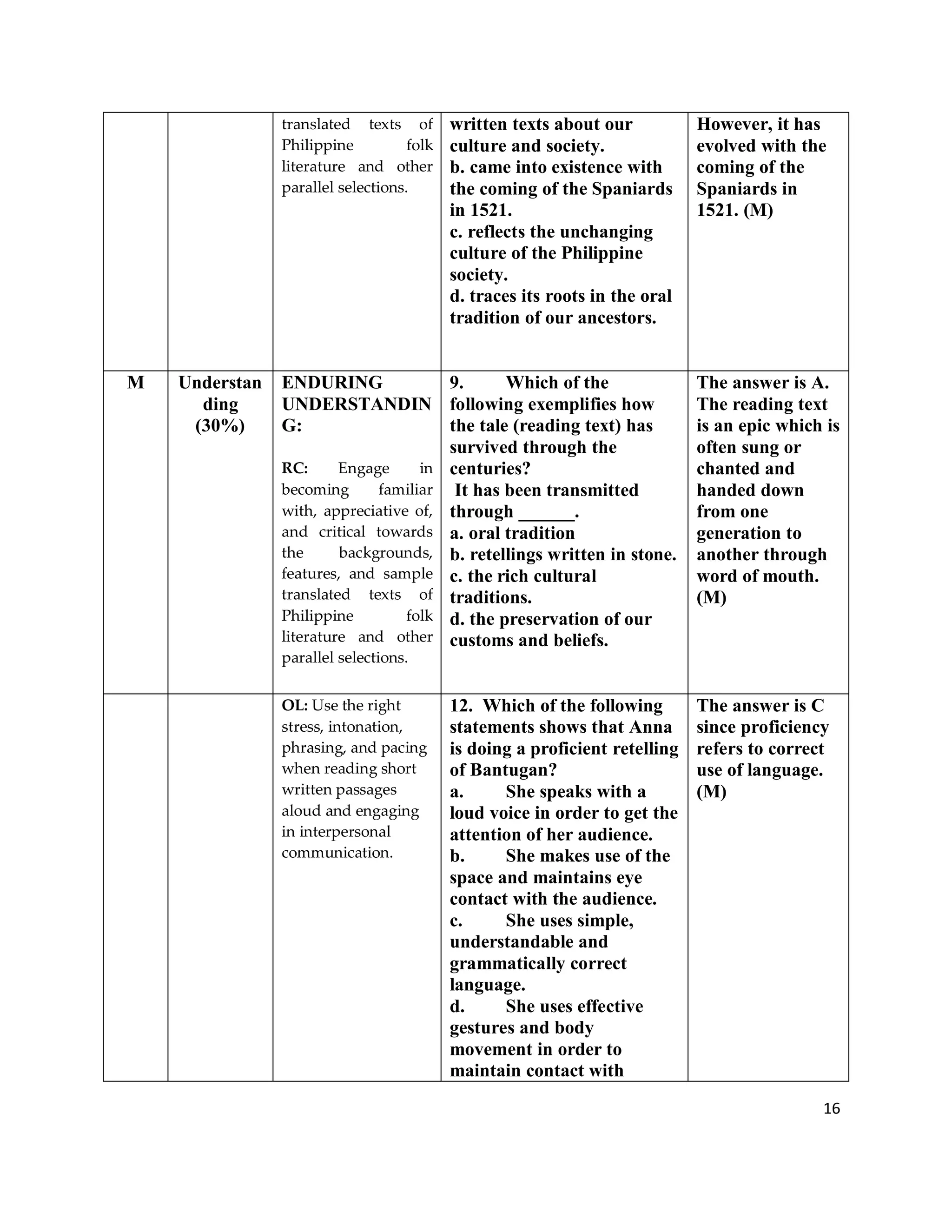 16
translated texts of
Philippine folk
literature and other
parallel selections.
written texts about our
culture and society.
b. came into existence with
the coming of the Spaniards
in 1521.
c. reflects the unchanging
culture of the Philippine
society.
d. traces its roots in the oral
tradition of our ancestors.
However, it has
evolved with the
coming of the
Spaniards in
1521. (M)
M Understan
ding
(30%)
ENDURING
UNDERSTANDIN
G:
RC: Engage in
becoming familiar
with, appreciative of,
and critical towards
the backgrounds,
features, and sample
translated texts of
Philippine folk
literature and other
parallel selections.
9. Which of the
following exemplifies how
the tale (reading text) has
survived through the
centuries?
It has been transmitted
through ______.
a. oral tradition
b. retellings written in stone.
c. the rich cultural
traditions.
d. the preservation of our
customs and beliefs.
The answer is A.
The reading text
is an epic which is
often sung or
chanted and
handed down
from one
generation to
another through
word of mouth.
(M)
OL: Use the right
stress, intonation,
phrasing, and pacing
when reading short
written passages
aloud and engaging
in interpersonal
communication.
12. Which of the following
statements shows that Anna
is doing a proficient retelling
of Bantugan?
a. She speaks with a
loud voice in order to get the
attention of her audience.
b. She makes use of the
space and maintains eye
contact with the audience.
c. She uses simple,
understandable and
grammatically correct
language.
d. She uses effective
gestures and body
movement in order to
maintain contact with
The answer is C
since proficiency
refers to correct
use of language.
(M)
 