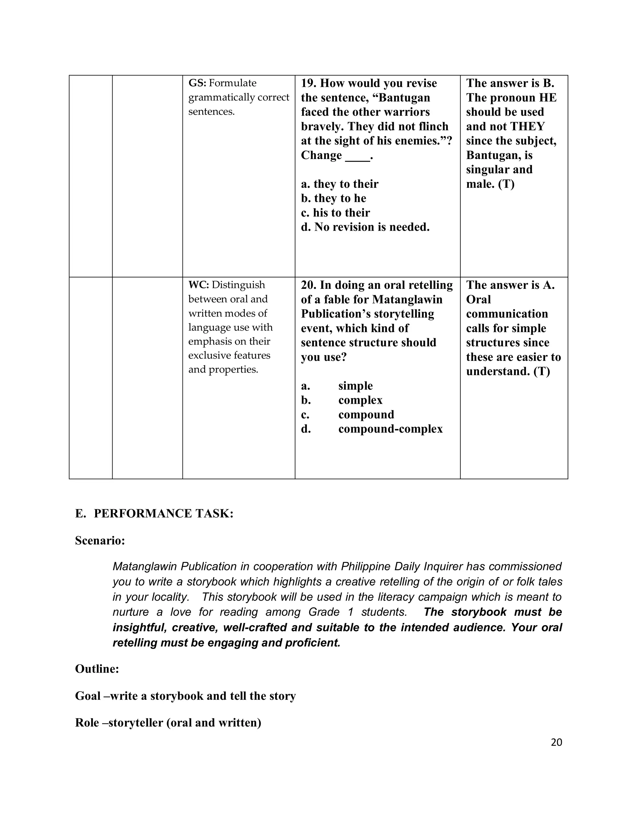 20
GS: Formulate
grammatically correct
sentences.
19. How would you revise
the sentence, “Bantugan
faced the other warriors
bravely. They did not flinch
at the sight of his enemies.”?
Change ____.
a. they to their
b. they to he
c. his to their
d. No revision is needed.
The answer is B.
The pronoun HE
should be used
and not THEY
since the subject,
Bantugan, is
singular and
male. (T)
WC: Distinguish
between oral and
written modes of
language use with
emphasis on their
exclusive features
and properties.
20. In doing an oral retelling
of a fable for Matanglawin
Publication’s storytelling
event, which kind of
sentence structure should
you use?
a. simple
b. complex
c. compound
d. compound-complex
The answer is A.
Oral
communication
calls for simple
structures since
these are easier to
understand. (T)
E. PERFORMANCE TASK:
Scenario:
Matanglawin Publication in cooperation with Philippine Daily Inquirer has commissioned
you to write a storybook which highlights a creative retelling of the origin of or folk tales
in your locality. This storybook will be used in the literacy campaign which is meant to
nurture a love for reading among Grade 1 students. The storybook must be
insightful, creative, well-crafted and suitable to the intended audience. Your oral
retelling must be engaging and proficient.
Outline:
Goal –write a storybook and tell the story
Role –storyteller (oral and written)
 