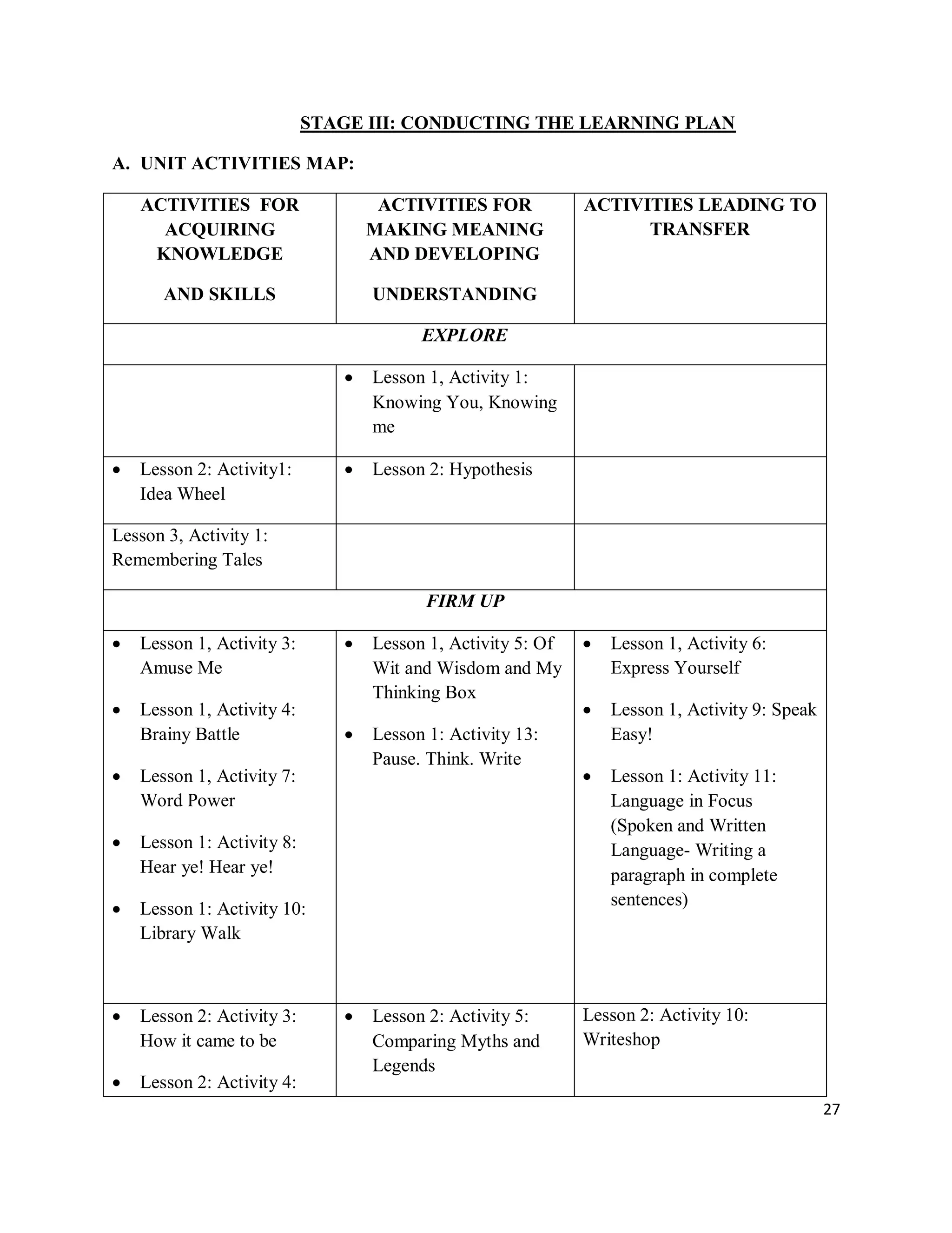 27
STAGE III: CONDUCTING THE LEARNING PLAN
A. UNIT ACTIVITIES MAP:
ACTIVITIES FOR
ACQUIRING
KNOWLEDGE
AND SKILLS
ACTIVITIES FOR
MAKING MEANING
AND DEVELOPING
UNDERSTANDING
ACTIVITIES LEADING TO
TRANSFER
EXPLORE
 Lesson 1, Activity 1:
Knowing You, Knowing
me
 Lesson 2: Activity1:
Idea Wheel
 Lesson 2: Hypothesis
Lesson 3, Activity 1:
Remembering Tales
FIRM UP
 Lesson 1, Activity 3:
Amuse Me
 Lesson 1, Activity 4:
Brainy Battle
 Lesson 1, Activity 7:
Word Power
 Lesson 1: Activity 8:
Hear ye! Hear ye!
 Lesson 1: Activity 10:
Library Walk
 Lesson 1, Activity 5: Of
Wit and Wisdom and My
Thinking Box
 Lesson 1: Activity 13:
Pause. Think. Write
 Lesson 1, Activity 6:
Express Yourself
 Lesson 1, Activity 9: Speak
Easy!
 Lesson 1: Activity 11:
Language in Focus
(Spoken and Written
Language- Writing a
paragraph in complete
sentences)
 Lesson 2: Activity 3:
How it came to be
 Lesson 2: Activity 4:
 Lesson 2: Activity 5:
Comparing Myths and
Legends
Lesson 2: Activity 10:
Writeshop
 