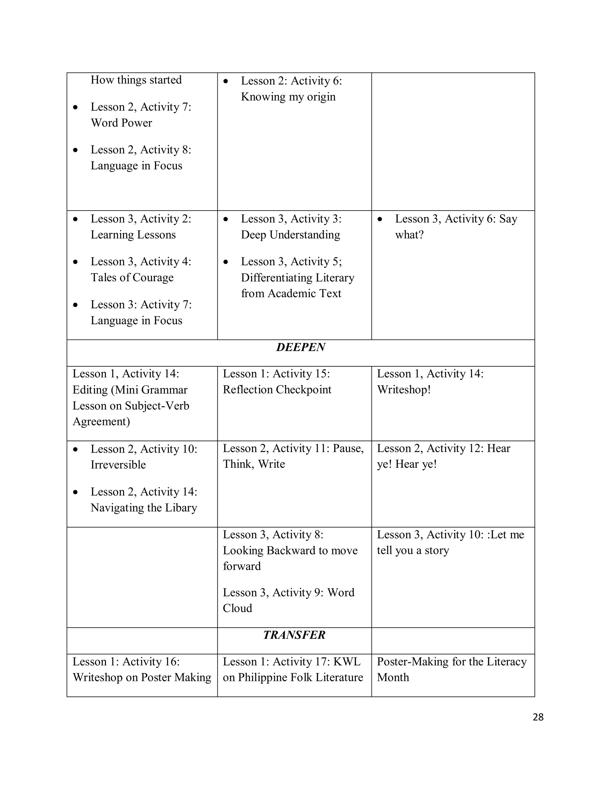 28
How things started
 Lesson 2, Activity 7:
Word Power
 Lesson 2, Activity 8:
Language in Focus
 Lesson 2: Activity 6:
Knowing my origin
 Lesson 3, Activity 2:
Learning Lessons
 Lesson 3, Activity 4:
Tales of Courage
 Lesson 3: Activity 7:
Language in Focus
 Lesson 3, Activity 3:
Deep Understanding
 Lesson 3, Activity 5;
Differentiating Literary
from Academic Text
 Lesson 3, Activity 6: Say
what?
DEEPEN
Lesson 1, Activity 14:
Editing (Mini Grammar
Lesson on Subject-Verb
Agreement)
Lesson 1: Activity 15:
Reflection Checkpoint
Lesson 1, Activity 14:
Writeshop!
 Lesson 2, Activity 10:
Irreversible
 Lesson 2, Activity 14:
Navigating the Libary
Lesson 2, Activity 11: Pause,
Think, Write
Lesson 2, Activity 12: Hear
ye! Hear ye!
Lesson 3, Activity 8:
Looking Backward to move
forward
Lesson 3, Activity 9: Word
Cloud
Lesson 3, Activity 10: :Let me
tell you a story
TRANSFER
Lesson 1: Activity 16:
Writeshop on Poster Making
Lesson 1: Activity 17: KWL
on Philippine Folk Literature
Poster-Making for the Literacy
Month
 