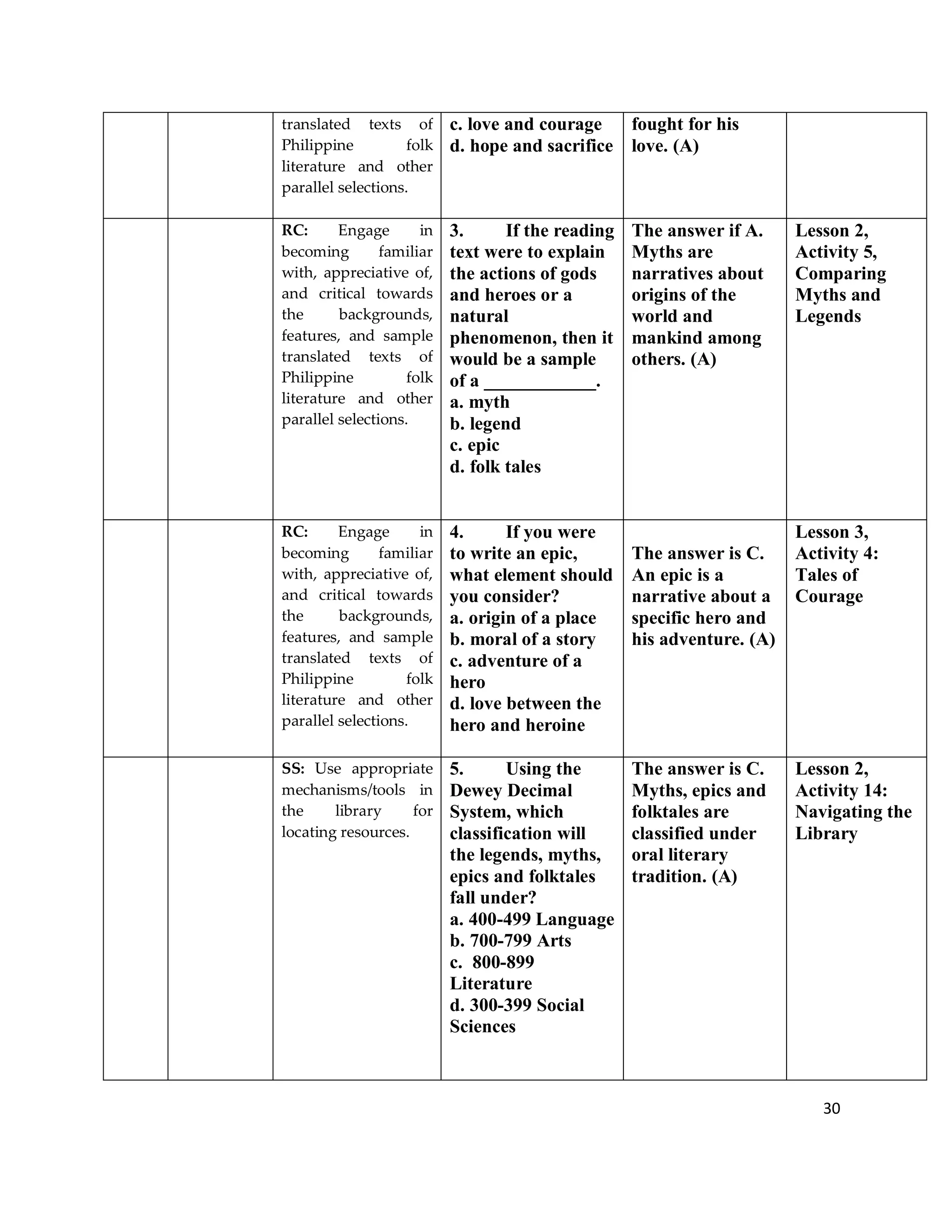 30
translated texts of
Philippine folk
literature and other
parallel selections.
c. love and courage
d. hope and sacrifice
fought for his
love. (A)
RC: Engage in
becoming familiar
with, appreciative of,
and critical towards
the backgrounds,
features, and sample
translated texts of
Philippine folk
literature and other
parallel selections.
3. If the reading
text were to explain
the actions of gods
and heroes or a
natural
phenomenon, then it
would be a sample
of a ____________.
a. myth
b. legend
c. epic
d. folk tales
The answer if A.
Myths are
narratives about
origins of the
world and
mankind among
others. (A)
Lesson 2,
Activity 5,
Comparing
Myths and
Legends
RC: Engage in
becoming familiar
with, appreciative of,
and critical towards
the backgrounds,
features, and sample
translated texts of
Philippine folk
literature and other
parallel selections.
4. If you were
to write an epic,
what element should
you consider?
a. origin of a place
b. moral of a story
c. adventure of a
hero
d. love between the
hero and heroine
The answer is C.
An epic is a
narrative about a
specific hero and
his adventure. (A)
Lesson 3,
Activity 4:
Tales of
Courage
SS: Use appropriate
mechanisms/tools in
the library for
locating resources.
5. Using the
Dewey Decimal
System, which
classification will
the legends, myths,
epics and folktales
fall under?
a. 400-499 Language
b. 700-799 Arts
c. 800-899
Literature
d. 300-399 Social
Sciences
The answer is C.
Myths, epics and
folktales are
classified under
oral literary
tradition. (A)
Lesson 2,
Activity 14:
Navigating the
Library
 