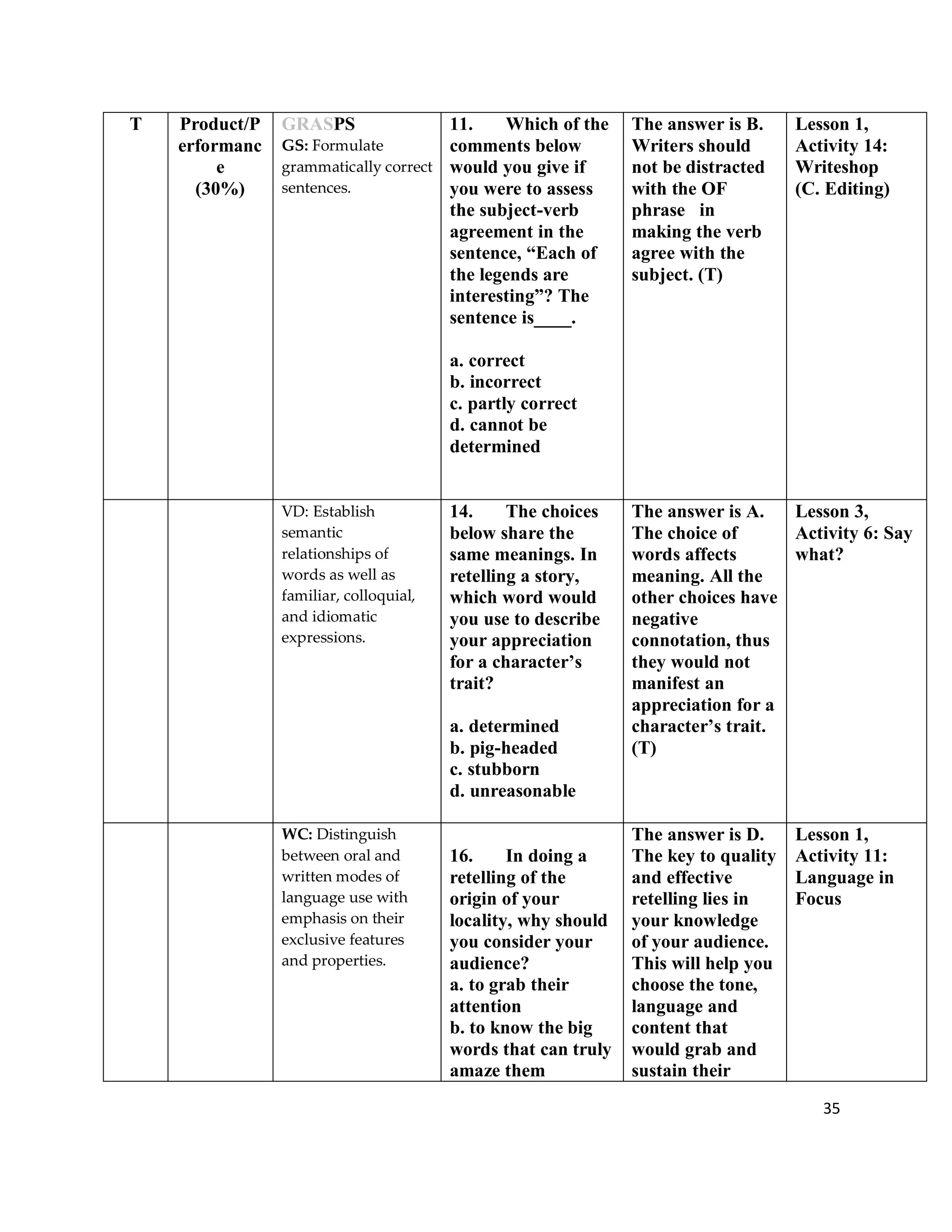 35
T Product/P
erformanc
e
(30%)
GRASPS
GS: Formulate
grammatically correct
sentences.
11. Which of the
comments below
would you give if
you were to assess
the subject-verb
agreement in the
sentence, “Each of
the legends are
interesting”? The
sentence is____.
a. correct
b. incorrect
c. partly correct
d. cannot be
determined
The answer is B.
Writers should
not be distracted
with the OF
phrase in
making the verb
agree with the
subject. (T)
Lesson 1,
Activity 14:
Writeshop
(C. Editing)
VD: Establish
semantic
relationships of
words as well as
familiar, colloquial,
and idiomatic
expressions.
14. The choices
below share the
same meanings. In
retelling a story,
which word would
you use to describe
your appreciation
for a character’s
trait?
a. determined
b. pig-headed
c. stubborn
d. unreasonable
The answer is A.
The choice of
words affects
meaning. All the
other choices have
negative
connotation, thus
they would not
manifest an
appreciation for a
character’s trait.
(T)
Lesson 3,
Activity 6: Say
what?
WC: Distinguish
between oral and
written modes of
language use with
emphasis on their
exclusive features
and properties.
16. In doing a
retelling of the
origin of your
locality, why should
you consider your
audience?
a. to grab their
attention
b. to know the big
words that can truly
amaze them
The answer is D.
The key to quality
and effective
retelling lies in
your knowledge
of your audience.
This will help you
choose the tone,
language and
content that
would grab and
sustain their
Lesson 1,
Activity 11:
Language in
Focus
 