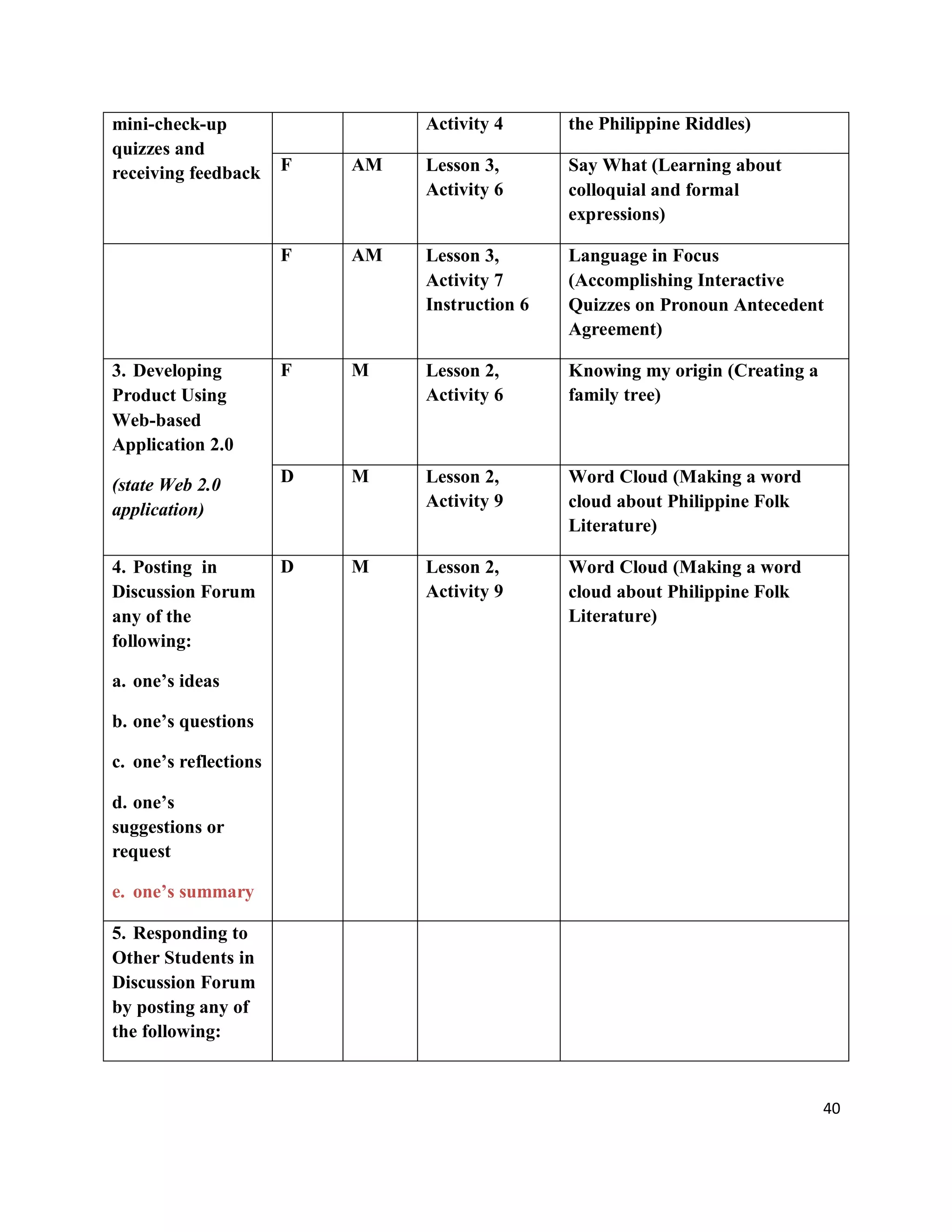 40
mini-check-up
quizzes and
receiving feedback
Activity 4 the Philippine Riddles)
F AM Lesson 3,
Activity 6
Say What (Learning about
colloquial and formal
expressions)
F AM Lesson 3,
Activity 7
Instruction 6
Language in Focus
(Accomplishing Interactive
Quizzes on Pronoun Antecedent
Agreement)
3. Developing
Product Using
Web-based
Application 2.0
(state Web 2.0
application)
F M Lesson 2,
Activity 6
Knowing my origin (Creating a
family tree)
D M Lesson 2,
Activity 9
Word Cloud (Making a word
cloud about Philippine Folk
Literature)
4. Posting in
Discussion Forum
any of the
following:
a. one’s ideas
b. one’s questions
c. one’s reflections
d. one’s
suggestions or
request
e. one’s summary
D M Lesson 2,
Activity 9
Word Cloud (Making a word
cloud about Philippine Folk
Literature)
5. Responding to
Other Students in
Discussion Forum
by posting any of
the following:
 