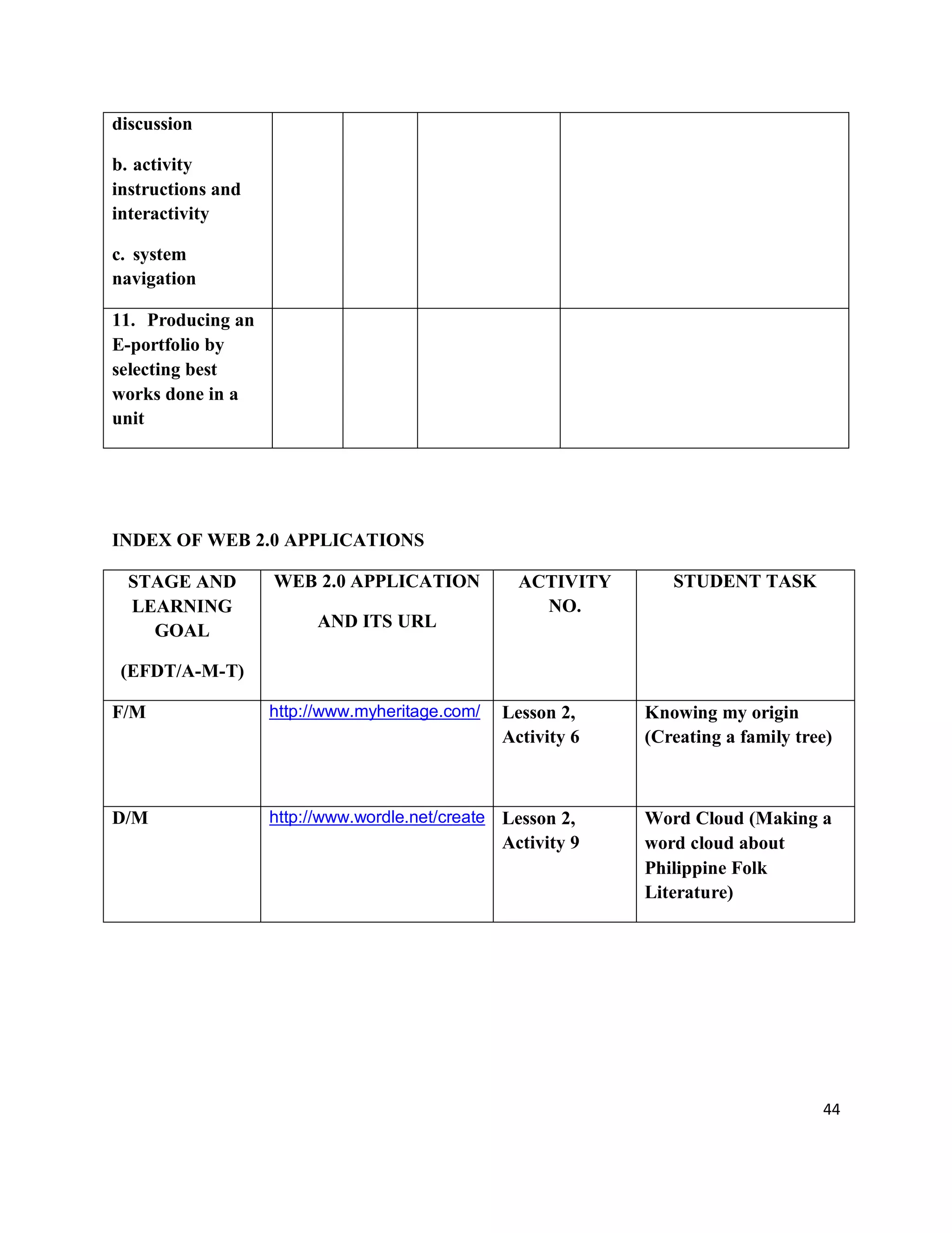 44
discussion
b. activity
instructions and
interactivity
c. system
navigation
11. Producing an
E-portfolio by
selecting best
works done in a
unit
INDEX OF WEB 2.0 APPLICATIONS
STAGE AND
LEARNING
GOAL
(EFDT/A-M-T)
WEB 2.0 APPLICATION
AND ITS URL
ACTIVITY
NO.
STUDENT TASK
F/M http://www.myheritage.com/ Lesson 2,
Activity 6
Knowing my origin
(Creating a family tree)
D/M http://www.wordle.net/create Lesson 2,
Activity 9
Word Cloud (Making a
word cloud about
Philippine Folk
Literature)
 