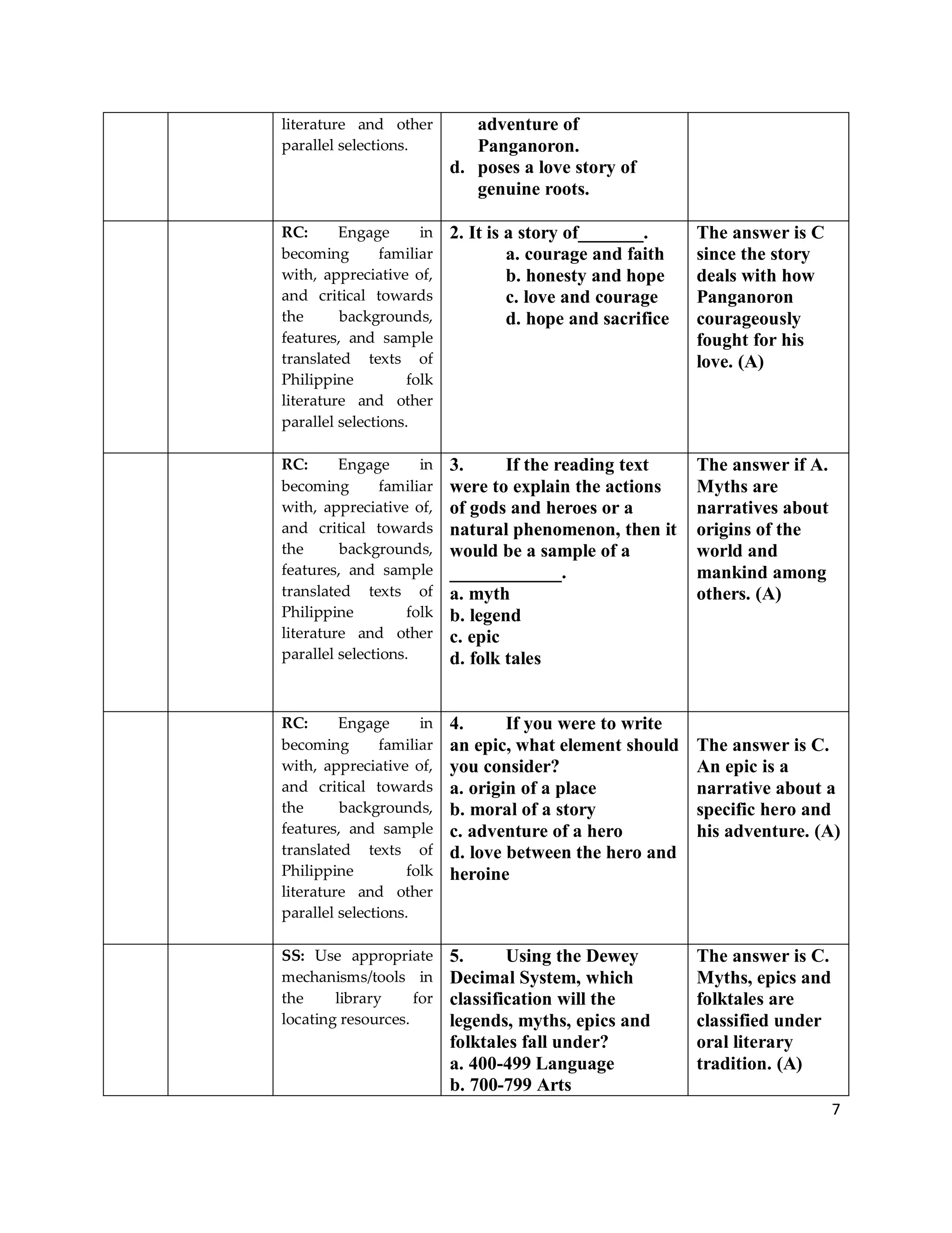 7
literature and other
parallel selections.
adventure of
Panganoron.
d. poses a love story of
genuine roots.
RC: Engage in
becoming familiar
with, appreciative of,
and critical towards
the backgrounds,
features, and sample
translated texts of
Philippine folk
literature and other
parallel selections.
2. It is a story of_______.
a. courage and faith
b. honesty and hope
c. love and courage
d. hope and sacrifice
The answer is C
since the story
deals with how
Panganoron
courageously
fought for his
love. (A)
RC: Engage in
becoming familiar
with, appreciative of,
and critical towards
the backgrounds,
features, and sample
translated texts of
Philippine folk
literature and other
parallel selections.
3. If the reading text
were to explain the actions
of gods and heroes or a
natural phenomenon, then it
would be a sample of a
____________.
a. myth
b. legend
c. epic
d. folk tales
The answer if A.
Myths are
narratives about
origins of the
world and
mankind among
others. (A)
RC: Engage in
becoming familiar
with, appreciative of,
and critical towards
the backgrounds,
features, and sample
translated texts of
Philippine folk
literature and other
parallel selections.
4. If you were to write
an epic, what element should
you consider?
a. origin of a place
b. moral of a story
c. adventure of a hero
d. love between the hero and
heroine
The answer is C.
An epic is a
narrative about a
specific hero and
his adventure. (A)
SS: Use appropriate
mechanisms/tools in
the library for
locating resources.
5. Using the Dewey
Decimal System, which
classification will the
legends, myths, epics and
folktales fall under?
a. 400-499 Language
b. 700-799 Arts
The answer is C.
Myths, epics and
folktales are
classified under
oral literary
tradition. (A)
 