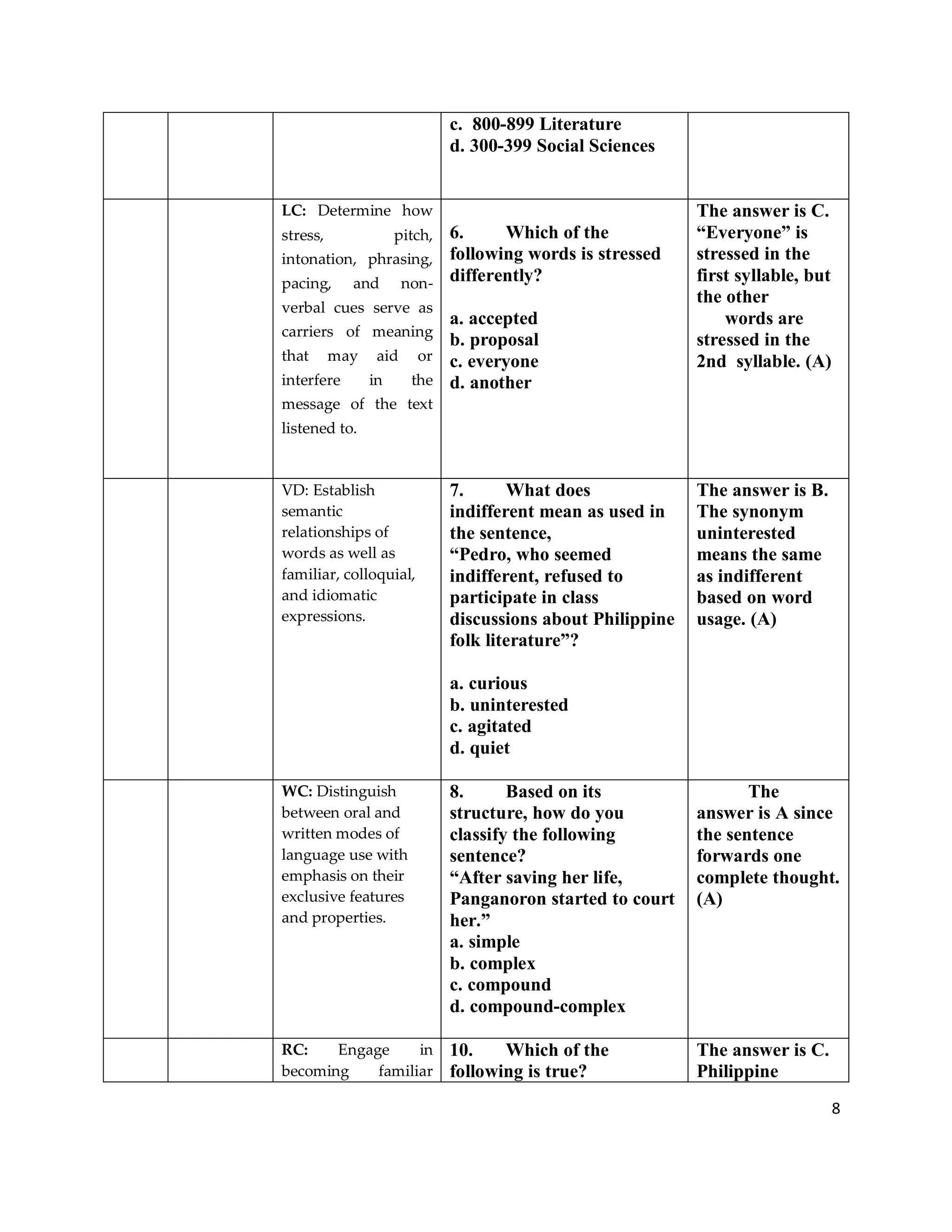 8
c. 800-899 Literature
d. 300-399 Social Sciences
LC: Determine how
stress, pitch,
intonation, phrasing,
pacing, and non-
verbal cues serve as
carriers of meaning
that may aid or
interfere in the
message of the text
listened to.
6. Which of the
following words is stressed
differently?
a. accepted
b. proposal
c. everyone
d. another
The answer is C.
“Everyone” is
stressed in the
first syllable, but
the other
words are
stressed in the
2nd syllable. (A)
VD: Establish
semantic
relationships of
words as well as
familiar, colloquial,
and idiomatic
expressions.
7. What does
indifferent mean as used in
the sentence,
“Pedro, who seemed
indifferent, refused to
participate in class
discussions about Philippine
folk literature”?
a. curious
b. uninterested
c. agitated
d. quiet
The answer is B.
The synonym
uninterested
means the same
as indifferent
based on word
usage. (A)
WC: Distinguish
between oral and
written modes of
language use with
emphasis on their
exclusive features
and properties.
8. Based on its
structure, how do you
classify the following
sentence?
“After saving her life,
Panganoron started to court
her.”
a. simple
b. complex
c. compound
d. compound-complex
The
answer is A since
the sentence
forwards one
complete thought.
(A)
RC: Engage in
becoming familiar
10. Which of the
following is true?
The answer is C.
Philippine
 