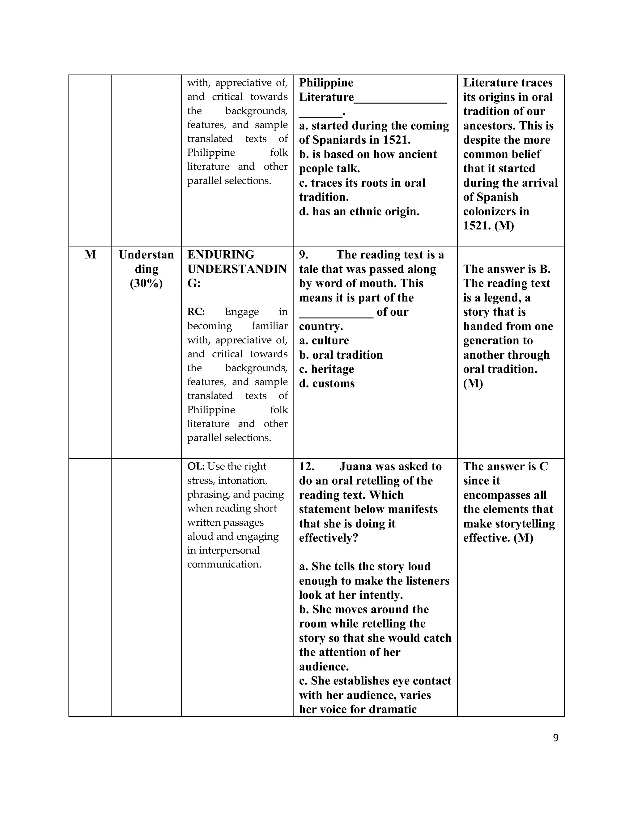 9
with, appreciative of,
and critical towards
the backgrounds,
features, and sample
translated texts of
Philippine folk
literature and other
parallel selections.
Philippine
Literature_______________
_______.
a. started during the coming
of Spaniards in 1521.
b. is based on how ancient
people talk.
c. traces its roots in oral
tradition.
d. has an ethnic origin.
Literature traces
its origins in oral
tradition of our
ancestors. This is
despite the more
common belief
that it started
during the arrival
of Spanish
colonizers in
1521. (M)
M Understan
ding
(30%)
ENDURING
UNDERSTANDIN
G:
RC: Engage in
becoming familiar
with, appreciative of,
and critical towards
the backgrounds,
features, and sample
translated texts of
Philippine folk
literature and other
parallel selections.
9. The reading text is a
tale that was passed along
by word of mouth. This
means it is part of the
____________ of our
country.
a. culture
b. oral tradition
c. heritage
d. customs
The answer is B.
The reading text
is a legend, a
story that is
handed from one
generation to
another through
oral tradition.
(M)
OL: Use the right
stress, intonation,
phrasing, and pacing
when reading short
written passages
aloud and engaging
in interpersonal
communication.
12. Juana was asked to
do an oral retelling of the
reading text. Which
statement below manifests
that she is doing it
effectively?
a. She tells the story loud
enough to make the listeners
look at her intently.
b. She moves around the
room while retelling the
story so that she would catch
the attention of her
audience.
c. She establishes eye contact
with her audience, varies
her voice for dramatic
The answer is C
since it
encompasses all
the elements that
make storytelling
effective. (M)
 