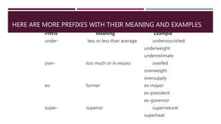 HERE ARE MORE PREFIXES WITH THEIR MEANING AND EXAMPLES
Prefix Meaning Example
under- less or less than average undernourished
underweight
underestimate
over- too much or in excess overfed
overweight
oversupply
ex- former ex-mayor
ex-president
ex-governor
super- superior supernatural
superheat
 