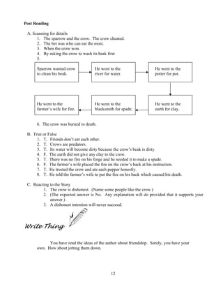 12
Post Reading
A. Scanning for details
1. The sparrow and the crow. The crow cheated.
2. The bet was who can eat the most.
3. When the crow won.
4. By asking the crow to wash its beak first
5.
Sparrow wanted crow He went to the He went to the
to clean his beak. river for water. potter for pot.
He went to the He went to the He went to the
farmer’s wife for fire. blacksmith for spade. earth for clay.
6. The crow was burned to death.
B. True or False
1. T. Friends don’t eat each other.
2. T. Crows are predators.
3. T. Its water will become dirty because the crow’s beak is dirty.
4. F. The earth did not give any clay to the crow.
5. T. There was no fire on his forge and he needed it to make a spade.
6. F. The farmer’s wife placed the fire on the crow’s back at his instruction.
7. T. He trusted the crow and ate each pepper honestly.
8. T. He told the farmer’s wife to put the fire on his back which caused his death.
C. Reacting to the Story
1. The crow is dishonest. (Name some people like the crow.)
2. (The expected answer is No. Any explanation will do provided that it supports your
answer.)
3. A dishonest intention will never succeed.
Write Thing
You have read the ideas of the author about friendship. Surely, you have your
own. How about jotting them down.
 
