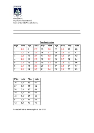 ColegioBuin
Departamentode Idiomas
ProfesorOsvaldoAlonsoGutiérrez
_______________________________________________________________
_______________________________________________________________
Escala de notas
Ptje. nota Ptje. nota Ptje. nota Ptje. nota Ptje. nota
1 2,0 8 2,5 15 3,0 22 3,5 29 4,0
2 2,1 9 2,6 16 3,1 23 3,6 30 4,1
3 2,2 10 2,7 17 3,2 24 3,6 31 4,2
4 2,3 11 2,7 18 3,2 25 3,7 32 4,4
5 2,3 12 2,8 19 3,3 26 3,8 33 4,6
6 2,4 13 2,9 20 3,4 27 3,8 34 4,7
7 2,5 14 3,0 21 3,4 28 3,9 35 4,9
Ptje. nota Ptje. nota
36 5,0 43 6,1
37 5,2 44 6,2
38 5,3 45 6,4
39 5,5 46 6,5
40 5,6 47 6,7
41 5,8 48 6,8
42 5,9 49 7,0
La escala tiene una exigencia del 60%.
 