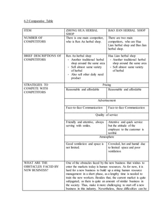 6.2 Comparative Table 
ITEM ZHONG HUA HERBAL 
SHOP 
BAO JIAN HERBAL SHOP 
NUMBER OF 
COMPETITORS 
There is one main competitor, 
who is Ren An herbal shop. 
There are two main 
competitors, who are Hua 
Lian herbal shop and Bao Jian 
herbal shop. 
BRIEF DESCRIPTIONS OF 
COMPETITORS 
Ren An herbal shop 
- Another traditional herbal 
shop around the same area 
- Sell almost same variety 
of herbal 
- Also sell other daily need 
product 
Hua Lian herbal shop 
- Another traditional herbal 
shop around the same area 
- Sell almost same variety 
of herbal 
STRATEGIES TO 
COMPETE WITH 
COMPETITORS 
Pricing 
Reasonable and affordable Reasonable and affordable 
Advertisement 
Face-to-face Communication Face-to-face Communication 
Quality of service 
Friendly and attentive, always 
serving with smiles. 
Attentive and quick service 
but the attitude of the 
employee to the customer is 
terrible 
Atmosphere 
Good ventilation and space is 
not limited. 
Crowded, hot and humid due 
to limited space and poor 
ventilation 
WHAT ARE THE 
OBSTACLES FACED BY 
NEW BUSINESS? 
One of the obstacles faced by the new business that wishes to 
enter the markets today is human resources. As for now, it is 
hard for a new business to build up a string human resource 
management in a short phase, as a lengthy time is needed to 
train the new workers. Besides that, the current market is quite 
subjugated, as there is quite an amount of similar business in 
the society. Thus, make it more challenging to start off a new 
business in this industry. Nevertheless, these difficulties can be 
 