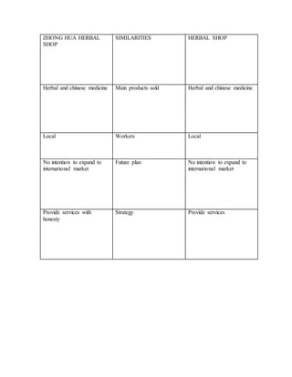 ZHONG HUA HERBAL 
SHOP 
SIMILARITIES HERBAL SHOP 
Herbal and chinese medicine Main products sold Herbal and chinese medicine 
Local Workers Local 
No intention to expand to 
international market 
Future plan No intention to expand to 
international market 
Provide services with 
honesty 
Strategy Provide services 
 