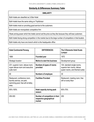  
TAYLOR’S UNIVERSITY | SABD | FNBE | ENGLISH 2 
Similarity & Differences Summary Table
SIMILARITY
Both hotels are classified as 3­Star Hotel  
Both hotels have the same rating on TripAdvisor 
Both hotels insist on providing good service to the customers 
Both hotels are monopolistic competitive firm 
Weak pricing power which the hotels cannot set the price as they like because they will lose customers 
Both hotels facing strong competition in the market due to the large number of competitors in that location 
Both hotels only have one branch which is the headquarter office 
Hotel Continental Penang DIFFERENCES The 5 Elements Hotel Kuala
Lumpur
1969  Founded year 1973 
Strategic location  Motive to start the business Development group 
231­ superior room, deluxe room, 
super deluxe room and executive 
suite room 
Numbers & types of rooms
provided
104­ standard single rooms, 
superior twin rooms, deluxe 
queen rooms, and themed suites 
80  Numbers of employee 30 
Restaurant, conference room, 
laundry service, car park, 
swimming pool, free wifi at lobby 
area. 
Facilities Provided Restaurant, meeting room, free 
wifi on every floor 
95%­100%  Hotel capacity during peak
season
60%­70% 
250­300  Number of competitors in their
respective geographical
market
200 
LAU MAO HUA | WONG QIN KAI | LIM TING LE | LEE JIA KIAM | NABILA | NADHIRAH | NUR AZREEN | CHIN KHANG WEI 
15 
 
