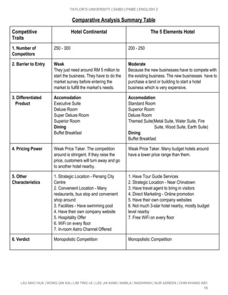  
TAYLOR’S UNIVERSITY | SABD | FNBE | ENGLISH 2 
Comparative Analysis Summary Table
Competitive
Traits
Hotel Continental The 5 Elements Hotel
1. Number of
Competitors
250 ­ 300  200 ­ 250 
2. Barrier to Entry
 
Weak
They just need around RM 5 million to 
start the business. They have to do the 
market survey before entering the 
market to fulfill the market’s needs. 
Moderate
Because the new businesses have to compete with 
the existing business. The new businesses  have to 
purchase a land or building to start a hotel 
business which is very expensive. 
3. Differentiated
Product
 
Accomodation
Executive Suite 
Deluxe Room 
Super Deluxe Room 
Superior Room 
Dining
Buffet Breakfast 
 
Accomodation
Standard Room 
Superior Room 
Deluxe Room 
Themed Suite(Metal Suite, Water Suite, Fire   
                        Suite, Wood Suite, Earth Suite) 
Dining
Buffet Breakfast 
4. Pricing Power
 
Weak Price Taker. The competition 
around is stringent. If they raise the 
price, customers will turn away and go 
to another hotel nearby. 
Weak Price Taker. Many budget hotels around 
have a lower price range than them. 
5. Other
Characteristics
 
1. Strategic Location ­ Penang City 
Centre 
2. Convenient Location ­ Many 
restaurants, bus stop and convenient 
shop around 
3. Facilities ­ Have swimming pool 
4. Have their own company website 
5. Hospitality Offer 
6. WiFi on every floor 
7. In­room Astro Channel Offered 
1. Have Tour Guide Services 
2. Strategic Location ­ Near Chinatown 
3. Have travel agent to bring in visitors 
4. Direct Marketing ­ Online promotion 
5. Have their own company websites 
6. Not much 3­star hotel nearby, mostly budget 
level nearby 
7. Free WiFi on every floor 
6. Verdict
 
Monopolistic Competition  Monopolistic Competition 
 
 
 
   
LAU MAO HUA | WONG QIN KAI | LIM TING LE | LEE JIA KIAM | NABILA | NADHIRAH | NUR AZREEN | CHIN KHANG WEI 
16 
 