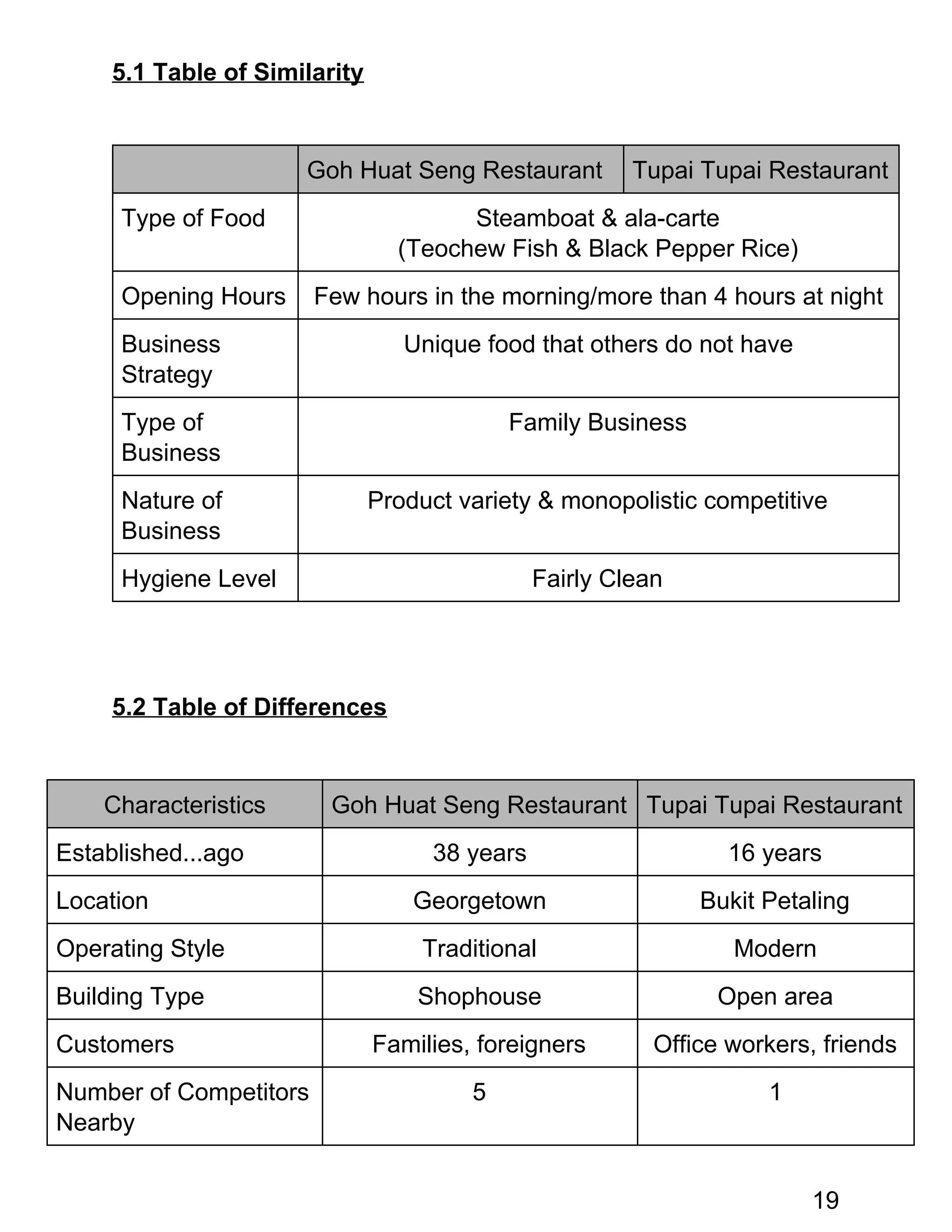 5.1 Table of Similarity 
 
  Goh Huat Seng Restaurant  Tupai Tupai Restaurant 
Type of Food  Steamboat & ala­carte 
(Teochew Fish & Black Pepper Rice) 
Opening Hours  Few hours in the morning/more than 4 hours at night 
Business 
Strategy 
Unique food that others do not have 
Type of 
Business 
Family Business 
Nature of 
Business 
Product variety & monopolistic competitive 
Hygiene Level  Fairly Clean 
 
 
5.2 Table of Differences 
 
Characteristics  Goh Huat Seng Restaurant  Tupai Tupai Restaurant 
Established...ago  38 years  16 years 
Location  Georgetown  Bukit Petaling 
Operating Style  Traditional   Modern 
Building Type  Shophouse  Open area 
Customers  Families, foreigners   Office workers, friends 
Number of Competitors 
Nearby 
5  1 
19 
 
