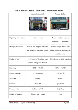FNBE APR 2014 – English II (ENG30605) Page 13
Table of Differences between Victoria Bakery Café and Yummy Kitchen
Victoria Bakery Café Yummy Kitchen
Originality of the recipes From the owner Passed down from previous
generations. ( 3 generations)
Managing the bakery Workers runs the place but owner
will sometimes see things through
Owner in charge of most of the
things and worker are trained to
assist the owner
Number of staff +/- 30 (some of them have been
with the bakery from the start
2-3 and most are family members
Price range >RM3 - <RM70 >RM3 - <RM20
Average customers +/- 250 pax/ day +/- 25 pax/ day
Specialties Nothing Festive
Location Cheras, KL Ipoh, Perak
Business owner Husband and Wife Single lady
Number of branches 2 bakery and 1 kitchen None
 