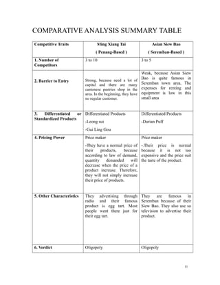 COMPARATIVE ANALYSIS SUMMARY TABLE
Competitive Traits Ming Xiang Tai
( Penang-Based )
Asian Siew Bao
( Seremban-Based )
1. Number of
Competitors
3 to 10 3 to 5
2. Barrier to Entry Strong, because need a lot of
capital and there are many
cantonese pastries shop in the
area. In the beginning, they have
no regular customer.
Weak, because Asian Siew
Bao is quite famous in
Seremban town area. The
expenses for renting and
equipment is low in this
small area
3. Differentiated or
Standardized Products
Differentiated Products
-Leong sui
-Gui Ling Gou
Differentiated Products
-Durian Puff
4. Pricing Power Price maker
-They have a normal price of
their products, because
according to law of demand,
quantity demanded will
decrease when the price of a
product increase. Therefore,
they will not simply increase
their price of products.
Price maker
-.Their price is normal
because it is not too
expensive and the price suit
the taste of the product.
5. Other Characteristics They advertising through
radio and their famous
product is egg tart. Most
people went there just for
their egg tart.
They are famous in
Seremban because of their
Siew Bao. They also use so
television to advertise their
product.
6. Verdict Oligopoly Oligopoly
11
 