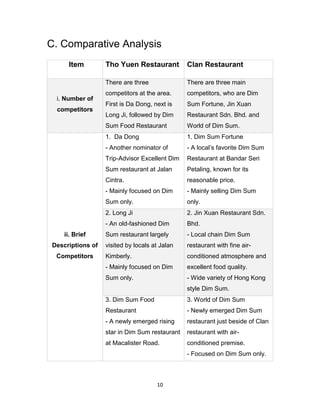 10
C. Comparative Analysis
Item Tho Yuen Restaurant Clan Restaurant
i. Number of
competitors
There are three
competitors at the area.
First is Da Dong, next is
Long Ji, followed by Dim
Sum Food Restaurant
There are three main
competitors, who are Dim
Sum Fortune, Jin Xuan
Restaurant Sdn. Bhd. and
World of Dim Sum.
ii. Brief
Descriptions of
Competitors
1. Da Dong
- Another nominator of
Trip-Advisor Excellent Dim
Sum restaurant at Jalan
Cintra.
- Mainly focused on Dim
Sum only.
1. Dim Sum Fortune
- A local’s favorite Dim Sum
Restaurant at Bandar Seri
Petaling, known for its
reasonable price.
- Mainly selling Dim Sum
only.
2. Long Ji
- An old-fashioned Dim
Sum restaurant largely
visited by locals at Jalan
Kimberly.
- Mainly focused on Dim
Sum only.
2. Jin Xuan Restaurant Sdn.
Bhd.
- Local chain Dim Sum
restaurant with fine air-
conditioned atmosphere and
excellent food quality.
- Wide variety of Hong Kong
style Dim Sum.
3. Dim Sum Food
Restaurant
- A newly emerged rising
star in Dim Sum restaurant
at Macalister Road.
3. World of Dim Sum
- Newly emerged Dim Sum
restaurant just beside of Clan
restaurant with air-
conditioned premise.
- Focused on Dim Sum only.
 