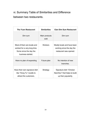 14
vi. Summary Table of Similarities and Difference
between two restaurants.
Tho Yuen Restaurant Similarities Clan Dim Sum Restaurant
Dim sum Main products
sold
Dim sum
Most of them are locals and
worked for a very long time.
Some since the day the
business started.
Workers Mostly locals and have been
working since the day the
restaurant was opened.
Have no plan of expanding Future plan No intention of new
branches.
Have their own signature dish
like “Hong Tu” noodle to
attract the customers.
Strategy Signature dish “Chicken
Nest Bun” that helps to build
up their popularity.
 