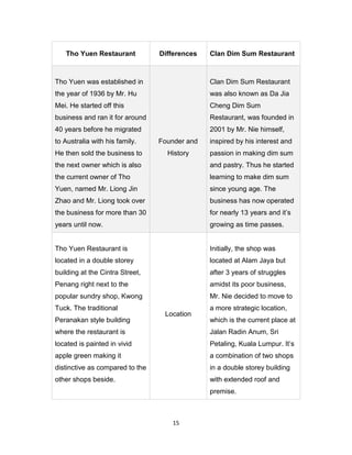 15
Tho Yuen Restaurant Differences Clan Dim Sum Restaurant
Tho Yuen was established in
the year of 1936 by Mr. Hu
Mei. He started off this
business and ran it for around
40 years before he migrated
to Australia with his family.
He then sold the business to
the next owner which is also
the current owner of Tho
Yuen, named Mr. Liong Jin
Zhao and Mr. Liong took over
the business for more than 30
years until now.
Founder and
History
Clan Dim Sum Restaurant
was also known as Da Jia
Cheng Dim Sum
Restaurant, was founded in
2001 by Mr. Nie himself,
inspired by his interest and
passion in making dim sum
and pastry. Thus he started
learning to make dim sum
since young age. The
business has now operated
for nearly 13 years and it’s
growing as time passes.
Tho Yuen Restaurant is
located in a double storey
building at the Cintra Street,
Penang right next to the
popular sundry shop, Kwong
Tuck. The traditional
Peranakan style building
where the restaurant is
located is painted in vivid
apple green making it
distinctive as compared to the
other shops beside.
Location
Initially, the shop was
located at Alam Jaya but
after 3 years of struggles
amidst its poor business,
Mr. Nie decided to move to
a more strategic location,
which is the current place at
Jalan Radin Anum, Sri
Petaling, Kuala Lumpur. It’s
a combination of two shops
in a double storey building
with extended roof and
premise.
 