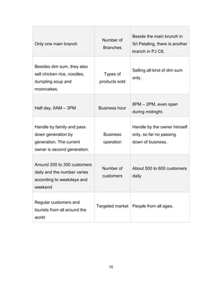 16
Only one main branch
Number of
Branches
Beside the main brunch in
Sri Petaling, there is another
branch in PJ C8.
Besides dim sum, they also
sell chicken rice, noodles,
dumpling soup and
mooncakes.
Types of
products sold
Selling all kind of dim sum
only.
Half day, 6AM – 3PM Business hour
8PM – 2PM, even open
during midnight.
Handle by family and pass
down generation by
generation. The current
owner is second generation.
Business
operation
Handle by the owner himself
only, so far no passing
down of business.
Around 200 to 300 customers
daily and the number varies
according to weekdays and
weekend
Number of
customers
About 500 to 600 customers
daily
Regular customers and
tourists from all around the
world
Targeted market People from all ages.
 
