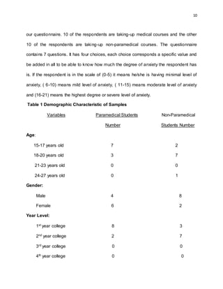 10
our questionnaire. 10 of the respondents are taking-up medical courses and the other
10 of the respondents are taking-up non-paramedical courses. The questionnaire
contains 7 questions. It has four choices, each choice corresponds a specific value and
be added in all to be able to know how much the degree of anxiety the respondent has
is. If the respondent is in the scale of (0-5) it means he/she is having minimal level of
anxiety, ( 6-10) means mild level of anxiety, ( 11-15) means moderate level of anxiety
and (16-21) means the highest degree or severe level of anxiety.
Table 1 Demographic Characteristic of Samples
Variables Paramedical Students Non-Paramedical
Number Students Number
Age:
15-17 years old 7 2
18-20 years old 3 7
21-23 years old 0 0
24-27 years old 0 1
Gender:
Male 4 8
Female 6 2
Year Level:
1st year college 8 3
2nd year college 2 7
3rd year college 0 0
4th year college 0 0
 
