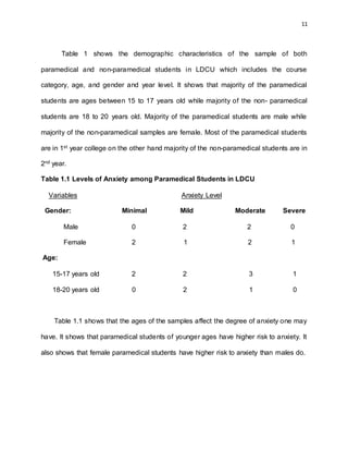 11
Table 1 shows the demographic characteristics of the sample of both
paramedical and non-paramedical students in LDCU which includes the course
category, age, and gender and year level. It shows that majority of the paramedical
students are ages between 15 to 17 years old while majority of the non- paramedical
students are 18 to 20 years old. Majority of the paramedical students are male while
majority of the non-paramedical samples are female. Most of the paramedical students
are in 1st year college on the other hand majority of the non-paramedical students are in
2nd year.
Table 1.1 Levels of Anxiety among Paramedical Students in LDCU
Variables Anxiety Level
Gender: Minimal Mild Moderate Severe
Male 0 2 2 0
Female 2 1 2 1
Age:
15-17 years old 2 2 3 1
18-20 years old 0 2 1 0
Table 1.1 shows that the ages of the samples affect the degree of anxiety one may
have. It shows that paramedical students of younger ages have higher risk to anxiety. It
also shows that female paramedical students have higher risk to anxiety than males do.
 