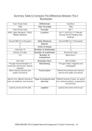FNBE	JANUARY	2015	|	English	Research	Assignment	2	|	Taylor’s	University	 21	
Summary Table to Compare The Differences Between The 2
Businesses
Yuen Chuan Huat Differences HupShun
1992 Year Founded 1995
Yuen Chuan Huat Founder Mr T
4940, Jalan Semabok, 75050,
Malaka, Malaysia
Location No.11,JLN PJS 11/7 Bandar
Sunway 46150 Petaling Jaya
Selangor
Around RM 3 to 4 thousand Daily Revenue Around RM 5 to 10 thousand
0 Branch 1
2 Units of shops 3
Less than 10 Number of employees 11
Around 15 a day Number of customers Around 20 a day
3-5 Number of
competitors
More than 5
7am-7pm Business Hour 9am-6:30pm
Through recommendation of
customers and friends; Awards
received
Advertising Through media, magazine and
newspapers
More improve services and
quality of products
Future plans Extend the business and improve
service and quality of products
Sports rims, different brands of
tyres, car batteries, tyre services
Type of products and
services
Different brands of tyres, car sports
rims, exhaust systems, suspensions,
tyre services
Lead by owner and his wife Leaders Lead by the owner and his son
 
