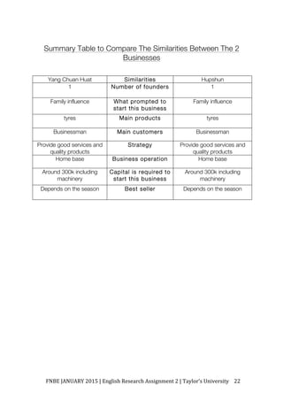 FNBE	JANUARY	2015	|	English	Research	Assignment	2	|	Taylor’s	University	 22	
Summary Table to Compare The Similarities Between The 2
Businesses
Yang Chuan Huat Similarities Hupshun
1 Number of founders 1
Family influence What prompted to
start this business
Family influence
tyres Main products tyres
Businessman Main customers Businessman
Provide good services and
quality products
Strategy Provide good services and
quality products
Home base Business operation Home base
Around 300k including
machinery
Capital is required to
start this business
Around 300k including
machinery
Depends on the season Best seller Depends on the season
 