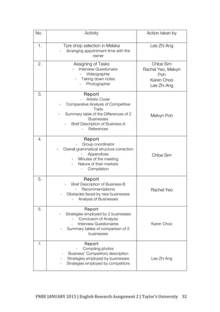FNBE	JANUARY	2015	|	English	Research	Assignment	2	|	Taylor’s	University	 32	
No. Activity Action taken by
1. Tyre shop selection in Melaka
- Arranging appointment time with the
owner
Lee Zhi Ang
2. Assigning of Tasks
- Interview Questionaire
- Videographer
- Taking down notes
- Photographer
Chloe Sim
Rachel Yeo, Melvyn
Poh
Karen Choo
Lee Zhi Ang
3. Report
- Artistic Cover
- Comparative Analysis of Competitive
Traits
- Summary table of the Differences of 2
Businesses
- Brief Description of Business A
- References
Melvyn Poh
4. Report
- Group coordinator
- Overall grammatical structure correction
- Appendices
- Minutes of the meeting
- Nature of their markets
- Compilation
Chloe Sim
5. Report
- Brief Description of Business B
- Recommendations
- Obstacles faced by new businesses
- Analysis of Businesses
Rachel Yeo
6. Report
- Strategies employed by 2 businesses
- Conclusion of Analysis
- Interview Questionaires
- Summary tables of comparison of 2
businesses
Karen Choo
7. Report
- Compiling photos
- Business’ Competitors description
- Strategies employed by businesses
- Strategies employed by competitors
Lee Zhi Ang
 