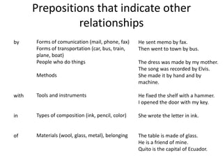 Prepositions that indicate other 
relationships 
by 
with 
in 
of 
Forms of comunication (mail, phone, fax) 
Forms of transportation (car, bus, train, 
plane, boat) 
People who do things 
Methods 
Tools and instruments 
Types of composition (ink, pencil, color) 
Materials (wool, glass, metal), belonging 
He sent memo by fax. 
Then went to town by bus. 
The dress was made by my mother. 
The song was recorded by Elvis. 
She made it by hand and by 
machine. 
He fixed the shelf with a hammer. 
I opened the door with my key. 
She wrote the letter in ink. 
The table is made of glass. 
He is a friend of mine. 
Quito is the capital of Ecuador. 
 