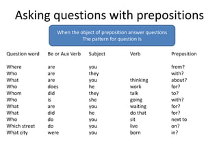 Asking questions with prepositions 
Question word 
Where 
Who 
What 
Who 
Whom 
Who 
What 
What 
Who 
Which street 
What city 
Be or Aux Verb 
are 
are 
are 
does 
did 
is 
are 
did 
do 
do 
were 
Subject 
you 
they 
you 
he 
they 
she 
you 
he 
you 
you 
you 
Verb 
thinking 
work 
talk 
going 
waiting 
do that 
sit 
live 
born 
Preposition 
from? 
with? 
about? 
for? 
to? 
with? 
for? 
for? 
next to 
on? 
in? 
When the object of preposition answer questions 
The pattern for question is 
 