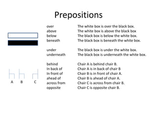 Prepositions 
over 
above 
below 
beneath 
under 
underneath 
behind 
In back of 
In front of 
ahead of 
across from 
opposite 
The white box is over the black box. 
The white box is above the black box 
The black box is below the white box. 
The black box is beneath the white box. 
The black box is under the white box. 
The black box is underneath the white box. 
Chair A is behind chair B. 
Chair A is in back of chair B 
Chair B is in front of chair A. 
Chair B is ahead of chair A. 
Chair C is across from chair B. 
Chair C is opposite chair B. 
A B C 
 