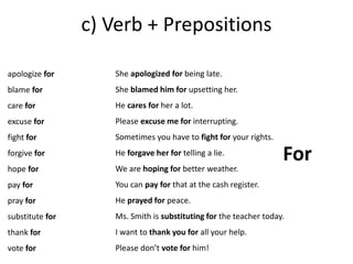 c) Verb + Prepositions 
apologize for 
blame for 
care for 
excuse for 
fight for 
forgive for 
hope for 
pay for 
pray for 
substitute for 
thank for 
vote for 
She apologized for being late. 
She blamed him for upsetting her. 
He cares for her a lot. 
Please excuse me for interrupting. 
Sometimes you have to fight for your rights. 
He forgave her for telling a lie. 
We are hoping for better weather. 
You can pay for that at the cash register. 
He prayed for peace. 
Ms. Smith is substituting for the teacher today. 
I want to thank you for all your help. 
Please don’t vote for him! 
For 
 