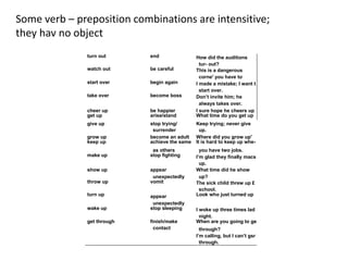 Some verb – preposition combinations are intensitive; 
they hav no object 
turn out end How did the auditions 
tur- out? 
watch out be careful This is a dangerous 
corne' you have to 
start over begin again I wmaatdceh ao umti stake; I want t 
start over. 
take over become boss Don’t invite him; he 
always takes over. 
cheer up be happier I sure hope he cheers up 
get up arise/stand What time do you get up 
give up stop trying/ Keep trying; never give 
surrender up. 
grow up become an adult Where did you grow up' 
keep up achieve the same It is hard to keep up whe-as 
others you have two jobs. 
make up stop fighting I’m glad they finally macs 
up. 
show up appear What time did he show 
unexpectedly up? 
throw up vomit The sick child threw up £ 
school. 
turn up appear 
unexpectedly 
Look who just turned up 
wake up stop sleeping I woke up three times lad 
night. 
get through finish/make When are you going to ge 
contact through? 
I’m calling, but I can’t gsr 
through. 
 
