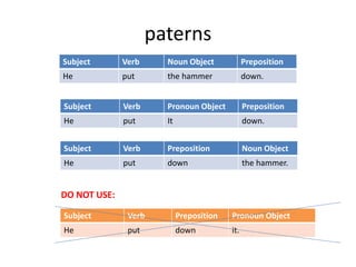 paterns 
Subject Verb Noun Object Preposition 
He put the hammer down. 
Subject Verb Pronoun Object Preposition 
He put It down. 
Subject Verb Preposition Noun Object 
He put down the hammer. 
DO NOT USE: 
Subject Verb Preposition Pronoun Object 
He put down it. 
 