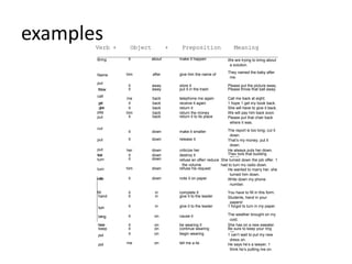 examples 
Verb + Object + Preposition Meaning 
Bring it about make it happen We are trying to bring about 
a solution. 
Name him after give him the name of 
They named the baby after 
me. 
put 
it away store it Please put the picture away. 
throw it away put it in the trash Please throw that ball away. 
call 
me back telephone me again Call me back at eight. 
get it back receive it again 1 hope 1 get my book back. 
give it back return it She will have to give it back. 
pay him back return the money We will pay him back soon. 
put it back return it to its place Please put that chair back 
where it was. 
cut 
it down make it smaller The report is too long; cut it 
down. 
put it down release it That’s my money; put it 
down. 
put her down criticize her He always puts her down. 
tear it down destroy it They tore that building 
down. 
turn it down refuse an offer/ reduce 
the volume 
She turned down the job offer. 1 
had to turn my radio down. 
turn him down refuse his request He wanted to marry her; she 
turned him down. 
write it down note it on paper Write down my phone 
number. 
fill it in complete it You have to fill in this form. 
hand it in give it to the leader Students, hand in your 
papers! 
turn it in give it to the leader 1 forgot to turn in my paper. 
bring it on cause it The weather brought on my 
cold. 
have it on be wearing it She has on a new sweater. 
keep it on continue wearing Be sure to keep your ring 
on. 
put it on begin wearing 1 can’t wait to put my new 
dress on. 
put me on tell me a lie He says he’s a lawyer; 1 
think he’s putting me on. 
 