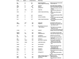 Verb + object + prepositions Meaning 
try it on put it on to test it Did you try it on at the store' 
turn it on make it begin functioning Turn on the TV. 
call it off cancel it We called off the wedding. 
drop it off leave it Drop the package off tonigi-. 
put it off postpone it They put the picnic off untii 
Friday. 
put him off repel him That perfume really put hir 
off. 
shut it off make it stop functioning Please shut off the alarm 
clock! 
take it off remove it Can you take the pan off the 
stove? 
tear it off remove it quickly He tore off his shirt and made 
a bandage. 
turn it off make it stop functioning She was glad to turn off the 
computer. 
ask you out invite you He wants to ask you out. 
check it out inspect it My heater isn’t working. Wil 
you check it out? 
cut it out stop doing it/ remove it 
with scissors That habit is so annoying, 
please cut it out. 
I cut out the article about you. 
cross it out delete it Please cross out the mistake. 
figure it out solve it I can’t figure out the riddle 
figure her out understand her They will never figure her out. 
fill it out complete it Please fill out this form. 
find him out discover his secret Do you think they will find 
him out? 
get it out remove it Can you get this splinter oj 
hand them out give them to a group The teacher handed the 
papers out to the class. 
kick them out make them leave The principal kicked then-out. 
leave it out not include it 
Please leave that part out. 
pass it out distribute it Can you pass this 
information out? 
pick it out choose it My boyfriend picked it out 
point it out indicate it She pointed out her house on 
the way. 
put it out extinguish it He was able to put out the , 
fire. 
put us out 
make us leave/ annoy us 
She put us out at midnigh: That 
really put us out. 
take it out remove it from within Take the key out. 
take her out escort her She wants you to take he-out. 
 