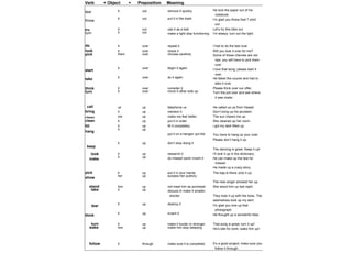 Verb + Object + Preposition Meaning 
tear it out remove it quickly He tore the paper out of his 
notebook. 
throw 
it out put it in the trash I’m glad you threw that T-shirt 
out. 
try it out use it as a test Let’s try this bike out. 
turn it out make a light stop functioning I’m sleepy; turn out the light. 
do it over repeat it I had to do the test over. 
look it over check it Will you look it over for me? 
pick them over choose carefully Some of these cherries are not 
ripe; you will have to pick them 
over. 
start 
it over begin it again I love that song; please start it 
over. 
take it over do it again He failed the course and had to 
take it over. 
think it over consider it Please think over our offer. 
turn it over move it other side up Turn the pot over and see where 
it was made. 
call us up telephone us He called us up from Hawaii. 
bring it up mention it Don’t bring up his accident. 
cheer me up make me feel better The sun cheers me up. 
clean it up put it in order She cleaned up her room. 
fill it up fill it completely i got my tank filled up. 
it up 
hang 
put it on a hanger/ put the 
phone down 
You have to hang up your coat. 
Please don’t hang it up. 
keep 
it up don’t stop doing it 
The dancing is great. Keep it up! 
look it up research it I’ll look it up in the dictionary. 
make it up do missed work/ invent it He can make up the test he 
missed. 
He made up a crazy story. 
pick it up put it in your hands The bag is there; pick it up. 
show her up surpass her publicly 
The new singer showed her up. 
stand him up not meet him as promised She stood him up last night. 
take it up discuss it/ make it smaller, 
shorter They took it up with the boss. The 
seamstress took up my skirt. 
tear it up destroy it I'm glad you tore up that 
photograph. 
think it up invent it He thought up a wonderful idea. 
turn it up make it louder or stronger That song is great; turn it up! 
wake him up make him stop sleeping He’s late for work; wake him up! 
follow it through make sure it is completed It’s a good project; make sure you 
follow it through. 
 